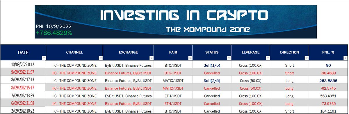 IICTraders's tweet photo. For Red September its pretty bloody green, Our subscribers running cornix and auto trading are sitting pretty with just under 1000% ROI IN 10 days.
Come say hi, take the trial, the compound zone is still free atm⏳⏳
#cornix

https://t.co/utuvyhLRJm https://t.co/XjQVBGcPpS