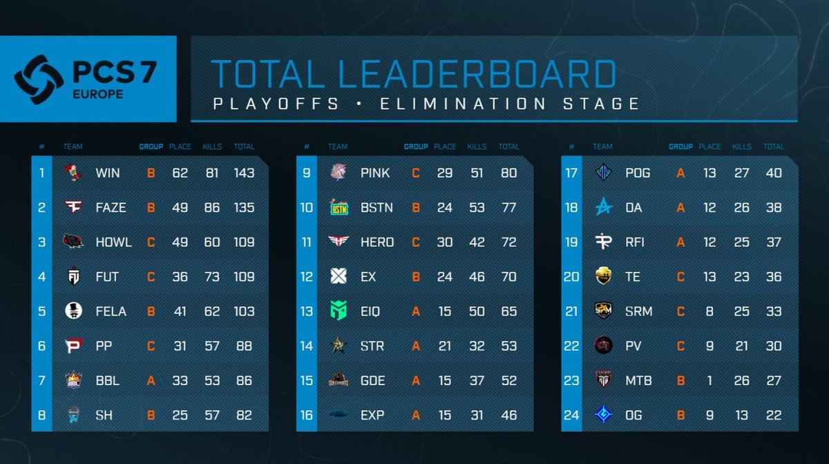 Too close for comfort but we we qualed to PCS7 Finals
Another good step for PGC ✅
We need to fix our mistakes as we should win atleast 2 games in this group stage.
Letsss goooo 
<a href="/PolishPowerPUBG/">PolishPower</a>😎 🇵🇱