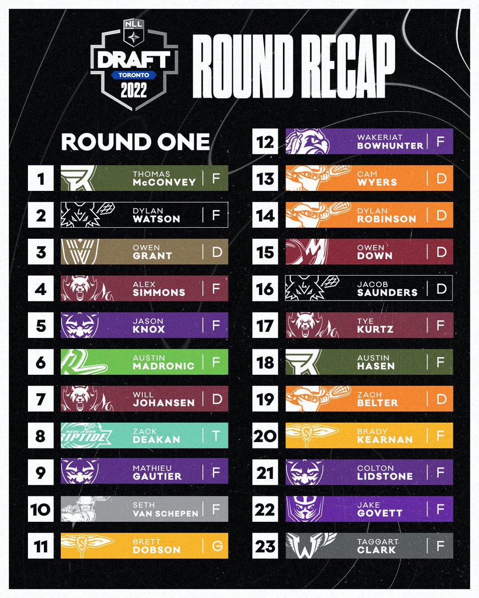 NLL's tweet photo. First round selections from the 2022 #NLLDraft

Thoughts? 🤔 https://t.co/5kKN0ZiDY3