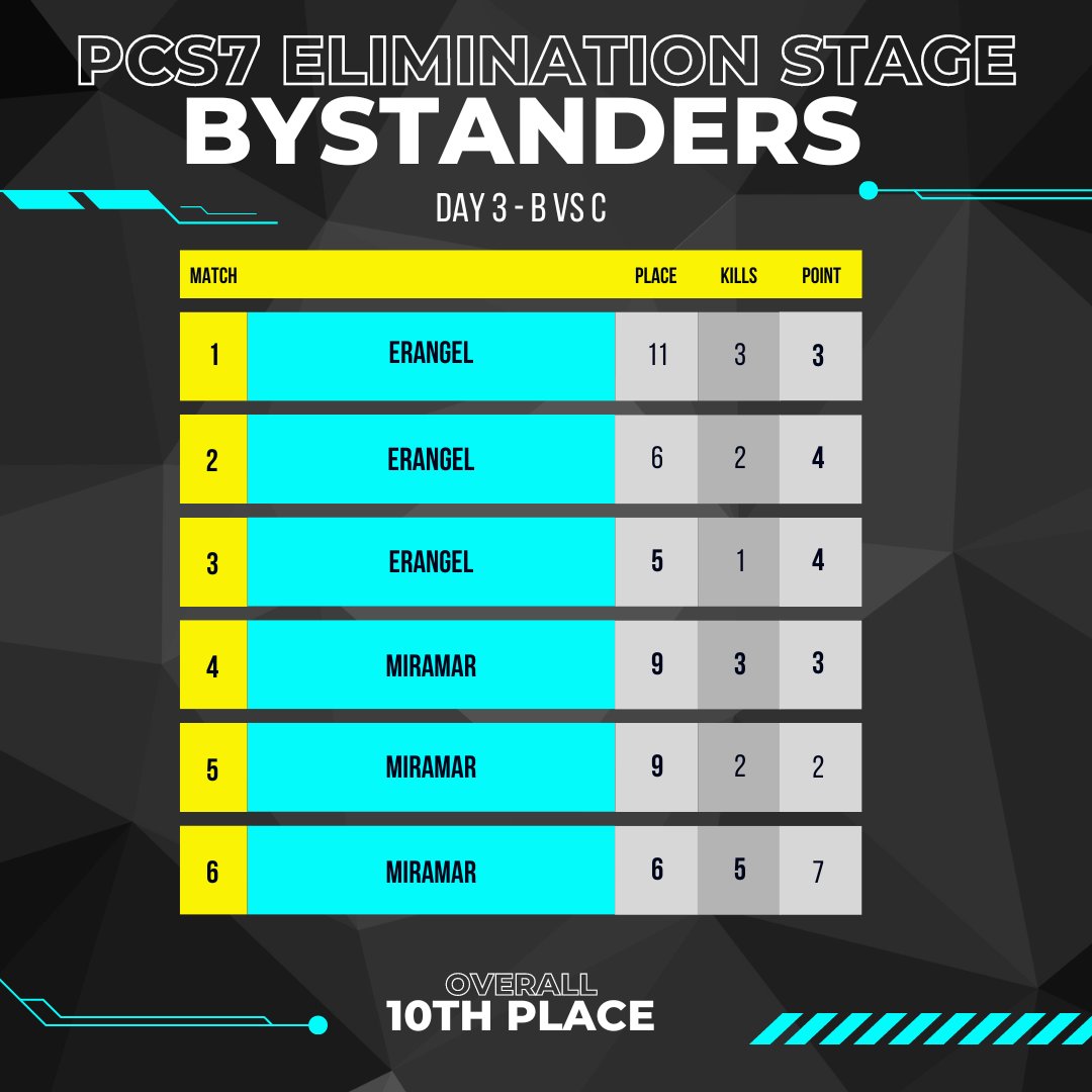 Rough day, where we didn't play up to our potential. Reset and we go top 2 tomorrow! #PCS7 #pubgesport