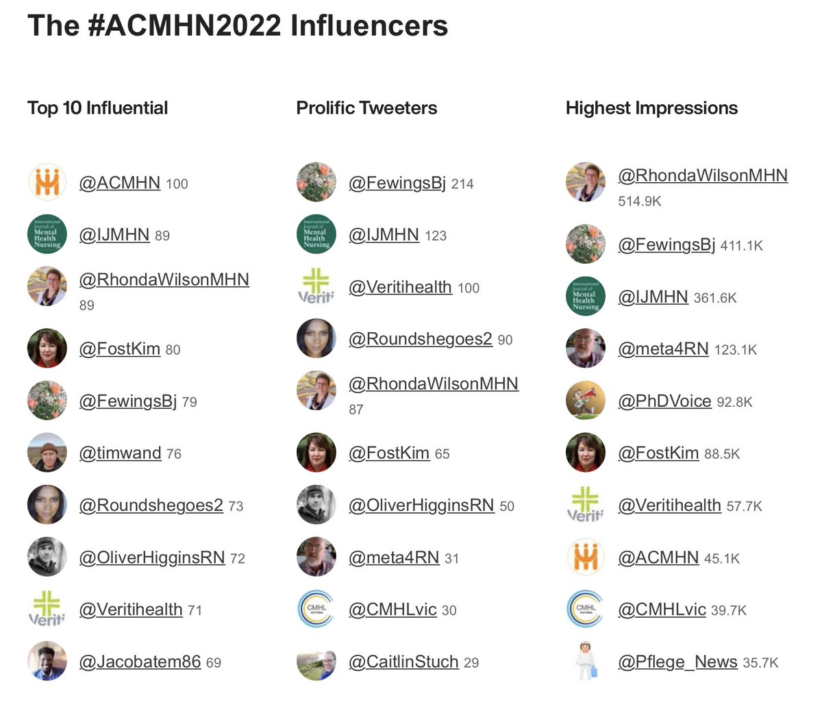 paulmcau's tweet image. #ACMHN2022 on Twitter 

Source: symplur.com/healthcare-has…