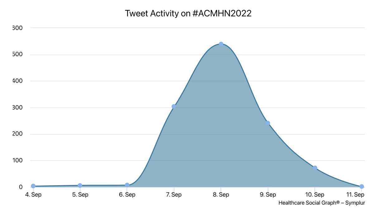 paulmcau's tweet image. #ACMHN2022 on Twitter 

Source: symplur.com/healthcare-has…