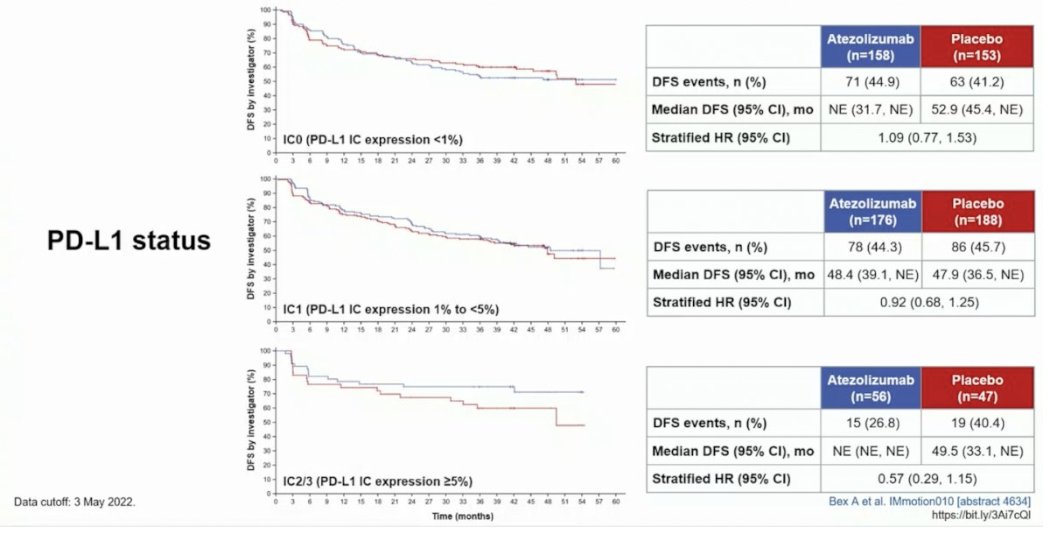 urotoday's tweet photo. #IMmotion010: Efficacy and safety from the phase III study of atezolizumab vs PBO as adjuvant therapy in patients with #RCC at increased risk of recurrence after resection - Axel Bex, MD, PhD @RoyalFreeNHS. #ESMO22 written coverage > https://t.co/BVyy51cjVZ @zklaassen_md @myESMO https://t.co/ebQ8Jwsp06