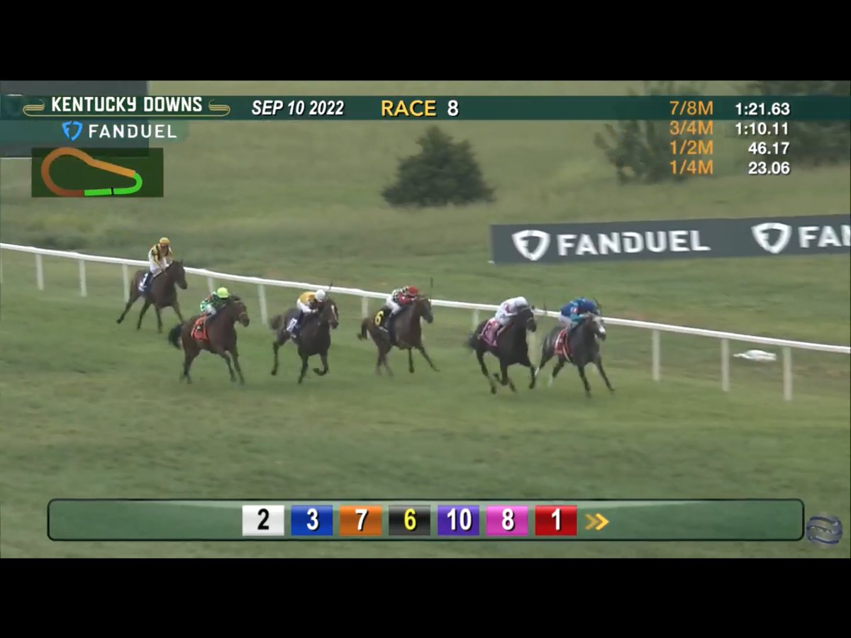 DerbyTalk's tweet photo. @KYDownsRacing @b_hernandezjr Brian rides better @KYDownsRacing (on limited mounts) than any, on a consistent basis! Denied an even money fave with Dalika (GER) yet somehow not even mounted last 3 stakes worth $2.6 MIL?! Willed our ♥️ horse #Angaston home in Franklin-Simpson a few years back. Bravo BJH, Jr👏 https://t.co/wt9mCSeMsP