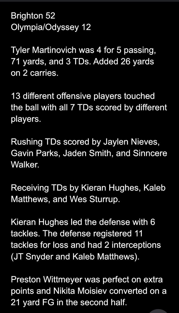 Final 52-12 over Olympia

Great team win! Off. averaged 10.7 yards per play. 23 players registered tackles and 13 players touched the ball offensively. 

Thanks to all our fans for making the trip out!

<a href="/jjDandC/">James A. Johnson</a> <a href="/thadbrown7/">Thad Brown</a> <a href="/JrobertsTV_/">Jackson Roberts</a> <a href="/danfetes/">Dan Fetes</a> <a href="/PrimetimeBall_/">Primetime585⭕️</a> <a href="/PickinSplinters/">Paul Gotham</a>