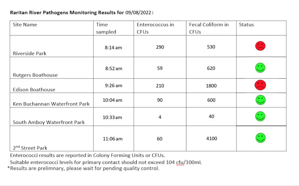 Enjoyed the Raritan 9.9.2022 via the Rutgers Research Vessel. 30+ eagles, plus osprey, egrets, herons, cormorants, kingfishers. Also maybe a loggerhead turtle! See also our wq pathogens results from 9.8.2022. Pre-reg for our Spanish language Raritan River boat trip on 9.23.2022.