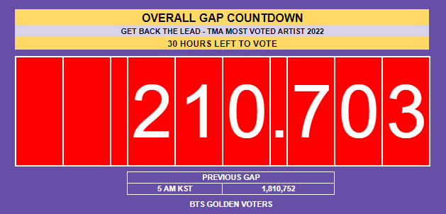 btsgoldenvoters's tweet photo. BRING BACK THE LEAD!!!

30 HOURS LEFT - TMA MOST VOTED ARTIST

11.09.2022 -6PM KST

#1 XX - 245,032,024 (+ 3,681,336)
#2 BTS - 174,732,376 (+ 1,659,881)
Current gap : -70,299,648

KEEP ON VOTING ARMY!
🗳️https://t.co/ZGa83GZZl4 https://t.co/MYqGKF6n6u