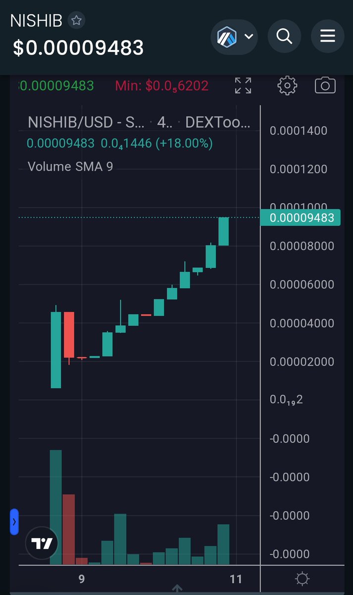 0xMartinFacts's tweet photo. $NISHIB #NitroShiba @NitroShiba
Total beastmode!
In 2 days time this project achieved:
* 100+ telegram members
* 100+ token holders
* $50k liquidity
* Allmost $100k marketcap
Best meme play on #Arbitrum
#ARBSEASON #SHIBASEASON
$PLS $UMAMI $JONES $GMX $ETH $ARBI $SHIB https://t.co/1L4c3BGlHf