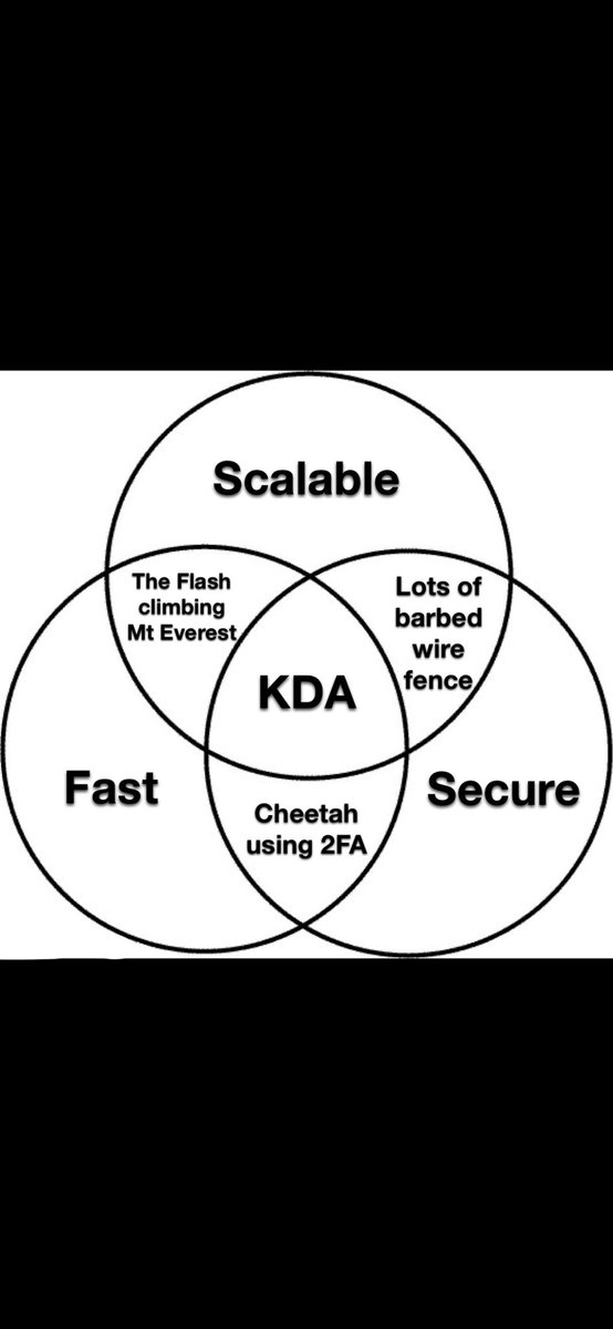 DuckSupportHODL's tweet photo. #KADENA ➡️ #KDA ➡️ @kadena_io 

🔥Proof of Work
🔥Unparalleled TPS capability
🔥PACT coding (safe smart contracts)
🔥More energy efficient as it scales
🔥Virtually free gas (gas stations)
🔥Rapidly growing ecosystem
🔥Decentralized infrastructure

#ETH #Bitcoin #Crypto #KadenaEco https://t.co/Q56Oz3YVkH