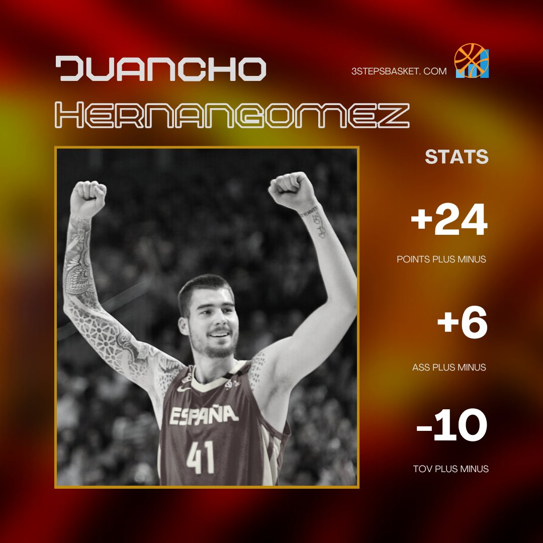 3StepsBasket's tweet photo. For every player was a tough game tonight.
Juancho Hernangomez though shouldn't have felt any pressure. Here is what happened in the 31 minutes he played.
🔥Score: 76-52
🔥ASS: 14-8
🔥TOV: 4-14
#ESPLTU #Spain #Eurobasket2022 https://t.co/Vua0Oz4Jiw