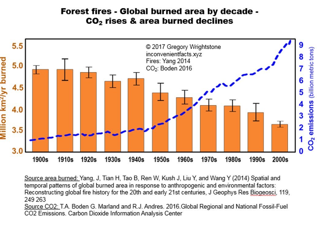 TomANelson's tweet photo. @AngryMurloc @JoeBiden On either of these two graphs, please show me where your imaginary CO2-induced wildfire crisis allegedly started. https://t.co/dkhibPxFw3