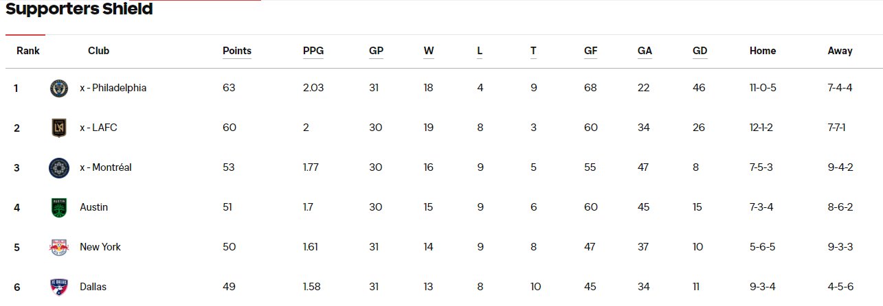 Joe Tansey On Twitter The Philadelphia Union Will Finish The Night joe-tansey-on-twitter-the-philadelphia-union-will-finish-the-night