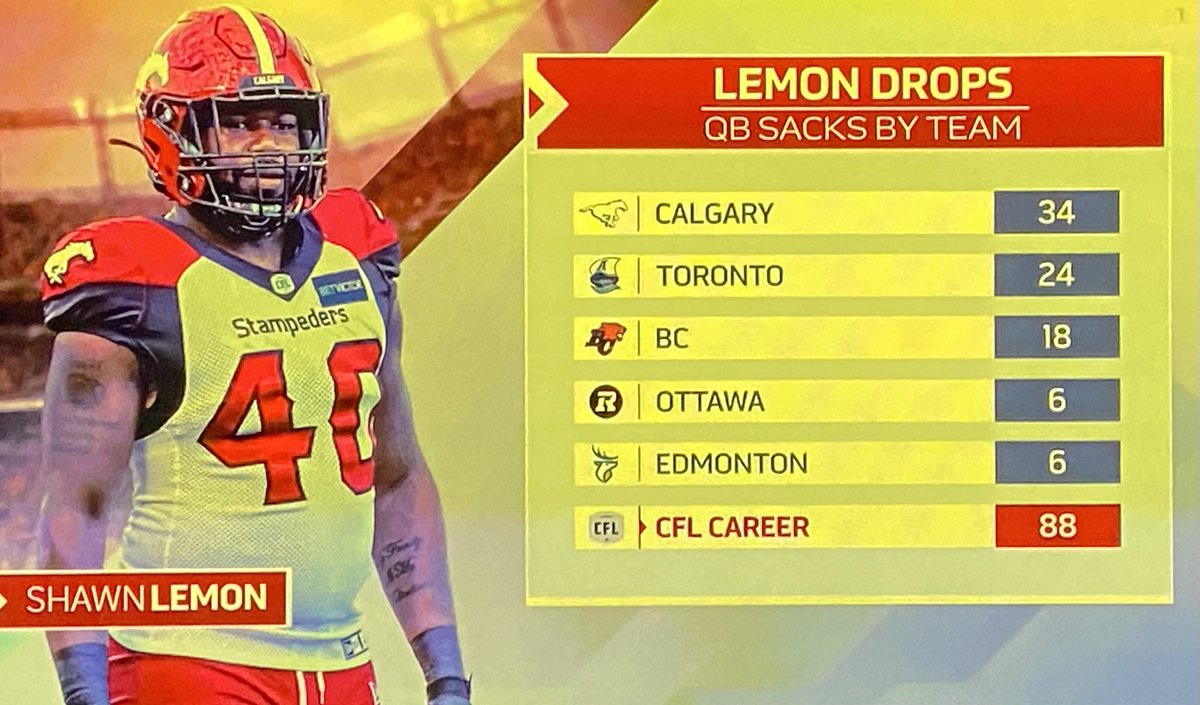 Proplayersagent's tweet photo. Shawn Lemon 88 career sacks #SackLunch #LemonDrops #LemonAide @SLemonator https://t.co/IsFNf2S1jW