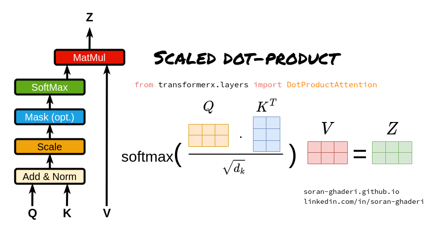 Scaled dot-product attention is a type of #attention_mechanism where the dot-products of tensors are scaled down by √dk which normalizes the q.k variance to 1.

Check out towardsdatascience.com/transformers-i… for more. #Transformers 

Also in the #TransformerX library: github.com/tensorops/Tran…