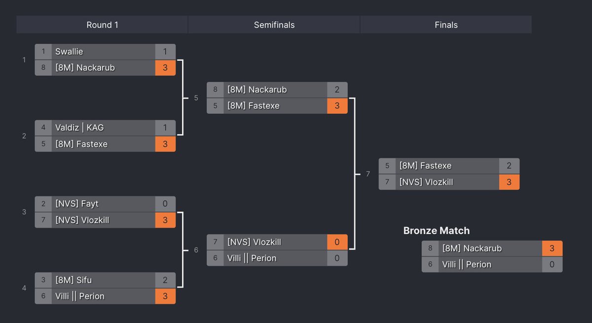 InfiniteMana_gu's tweet photo. Congratulations to @Vlozkill, winner of Infinite Mana League Season 2. This was our biggest tournament to date, outlasting so players through multiple tournament phases is a true accomplishment!

Shoutout to @8M_Fastexe @Nackarub_ @sifu_gu from 8M for placing 2nd, 3rd, and top 8! https://t.co/5t0xuEE6Fx