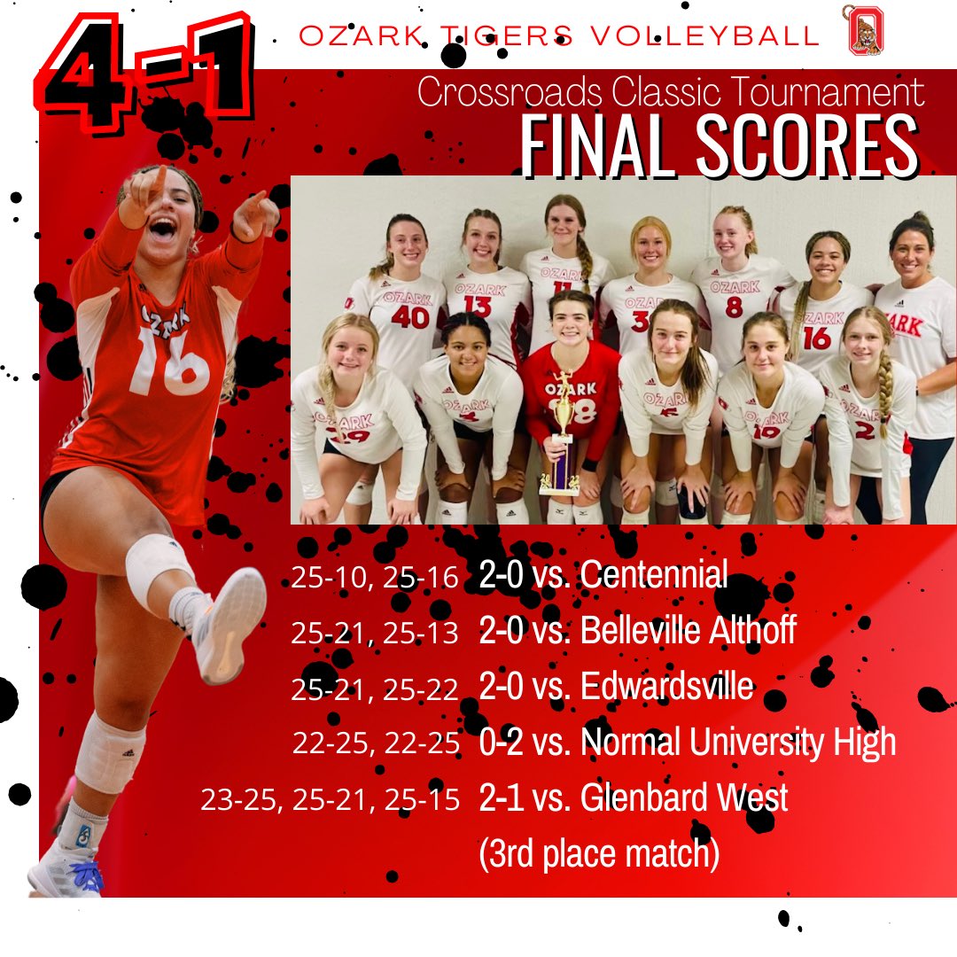 OzarkTigerVball's tweet photo. Ozark Volleyball goes 4-1 on the weekend at the Crossroads Classic Tournament in Illinois. A third place win in a 24 team playing field. Great Volleyball and teamwork! Our switch is flipped! https://t.co/E2maoDTyvZ