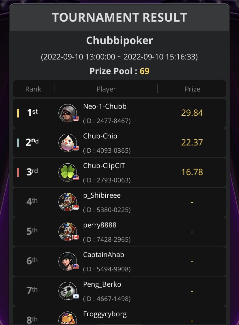 LACLIPCITY1's tweet image. Congrats to @ProgramNeo (🤴) on taking home the W in today’s @chubbiverse poker event! That was a crazy last table ❤️♣️♦️♠️

Shoutout to Chipmunk, @Shibireee_, @FroggyCyborg @Berko_Crypto @perry8888_ for making the final table! Thanks to everyone for coming out!