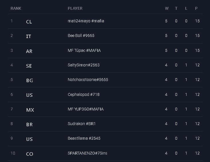 Santupea's tweet photo. Day 1 of @OnlineLeagueSe1 #50, hosted by @JDoza_GG &amp; @CasterBoulevard, is over!

Today we had 5 rounds. On Sunday, two more and the Top Cut.

#LoR #LegendsOfRuneterra https://t.co/9EmeIputXc