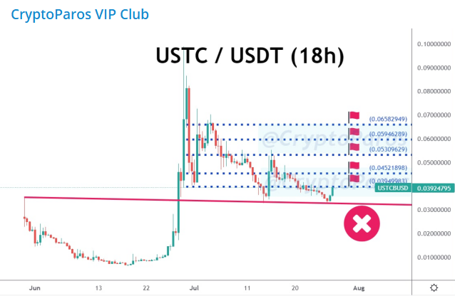 CryptoParos's tweet photo. BULLSEYE ! π―π―π―
USTC / USDT (Before & after)
#USTCUSDT hit all the targets set by #CryptoParos.πππ
68 % profit in pocket totally.π°π°π°
Mission completed for me.π
#ustc #ustcusdt $ustc #ustcbusd #bitcoin #btc #btcusdt https://t.co/3jz5iFUB00