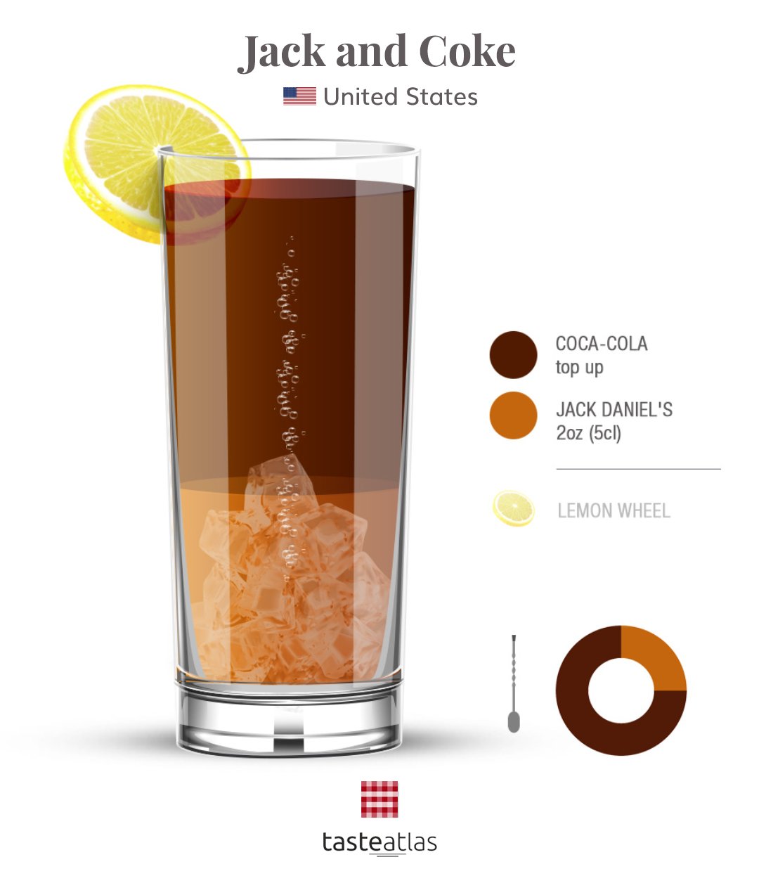 TasteAtlas on Twitter "COCKTAILS ANATOMY Jack and Coke 📍 USA 🇺🇸 ⭐