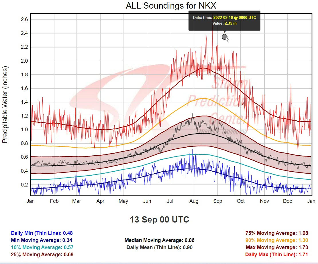 NWSSanDiego's tweet photo. A September record was broken for amount of moisture in the atmosphere as measured by our weather balloon with 2.34 inches of moisture! #TCKay #socal #cawx https://t.co/I6mX7FOCar