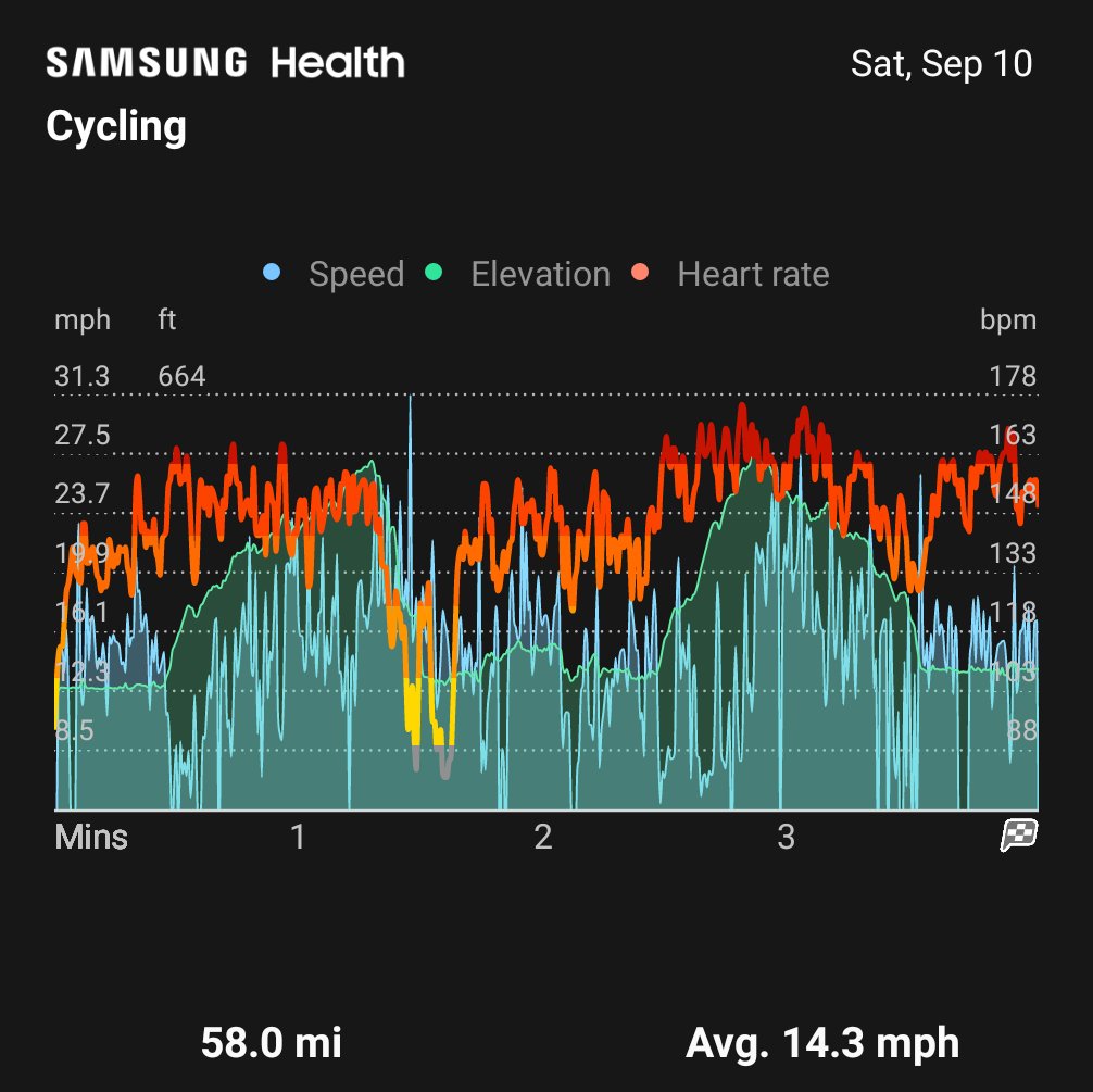 TheJabberTech's tweet photo. Now I have enough workout data to do these reviews 💪 time to get busy 🐝
#GalaxyWatch5 #garmin #galaxywatch5pro #epixgen2 #cycling #beatyesterday https://t.co/OrJPmF67me