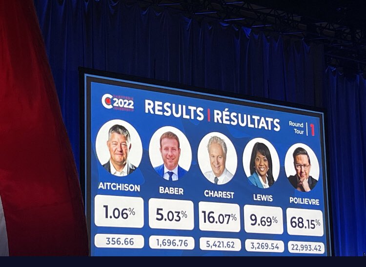 CPCRaceTracker's tweet photo. WOW. https://t.co/5IMrBRbMOL