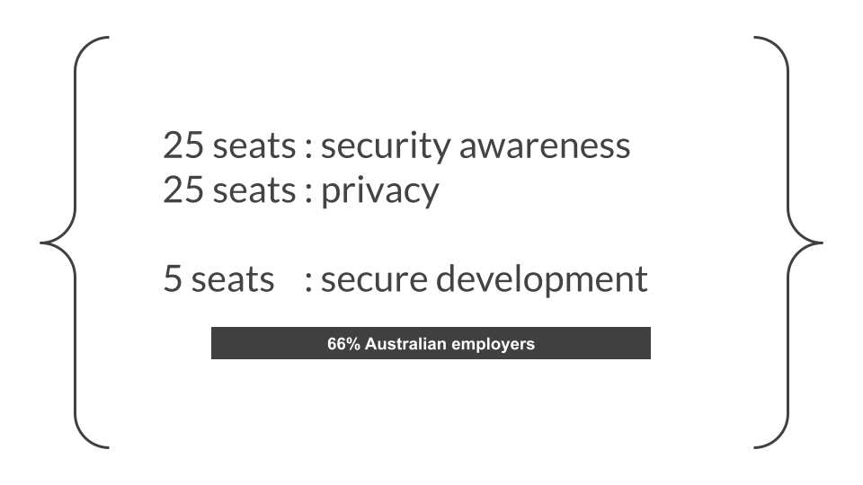 Australia alone has 700k organizations that employ <5 people and 60k with <100

<a href="/safestack/">SafeStack</a> is offering free security awareness, privacy and secure development training to all organisations.

This package is enough to train 66% of the business population of Australia - everyone.