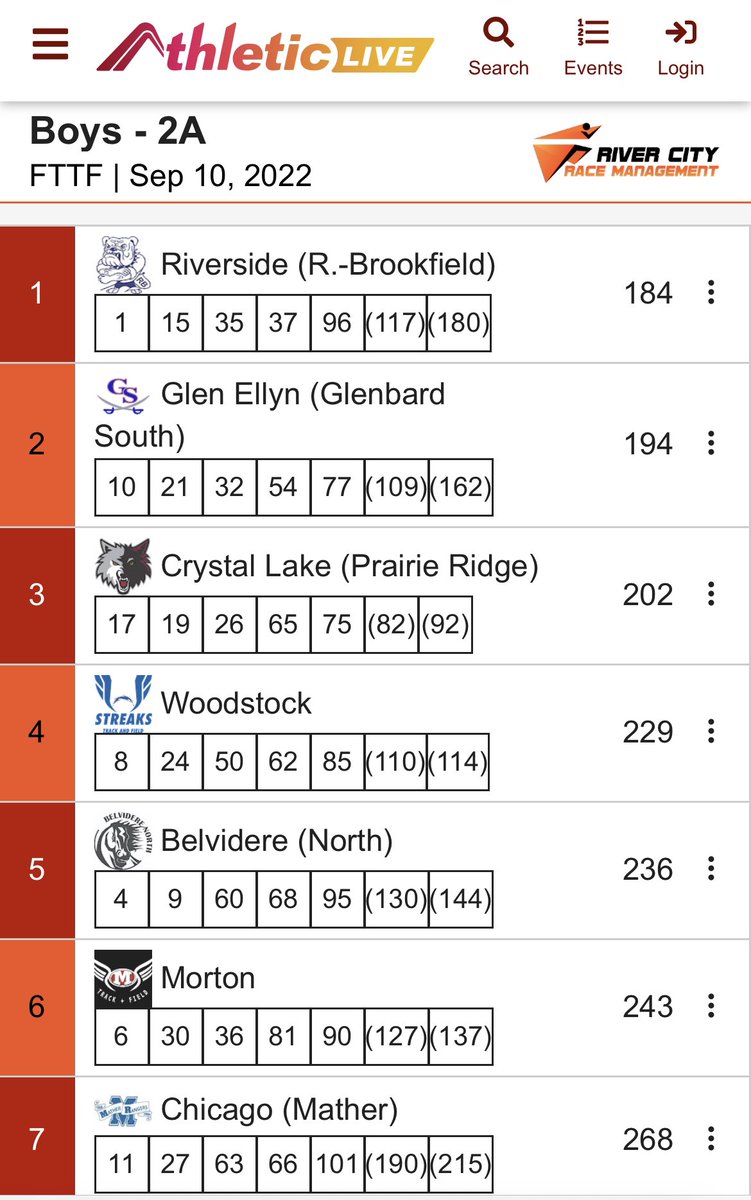 SKochPR's tweet photo. Big 3rd place finish (out of 55 teams!!!)for @JuddShutt &amp; @PrairieRidgeHS XC today at Detweiller. Congrats - more to come… https://t.co/AuRhIbrOVh