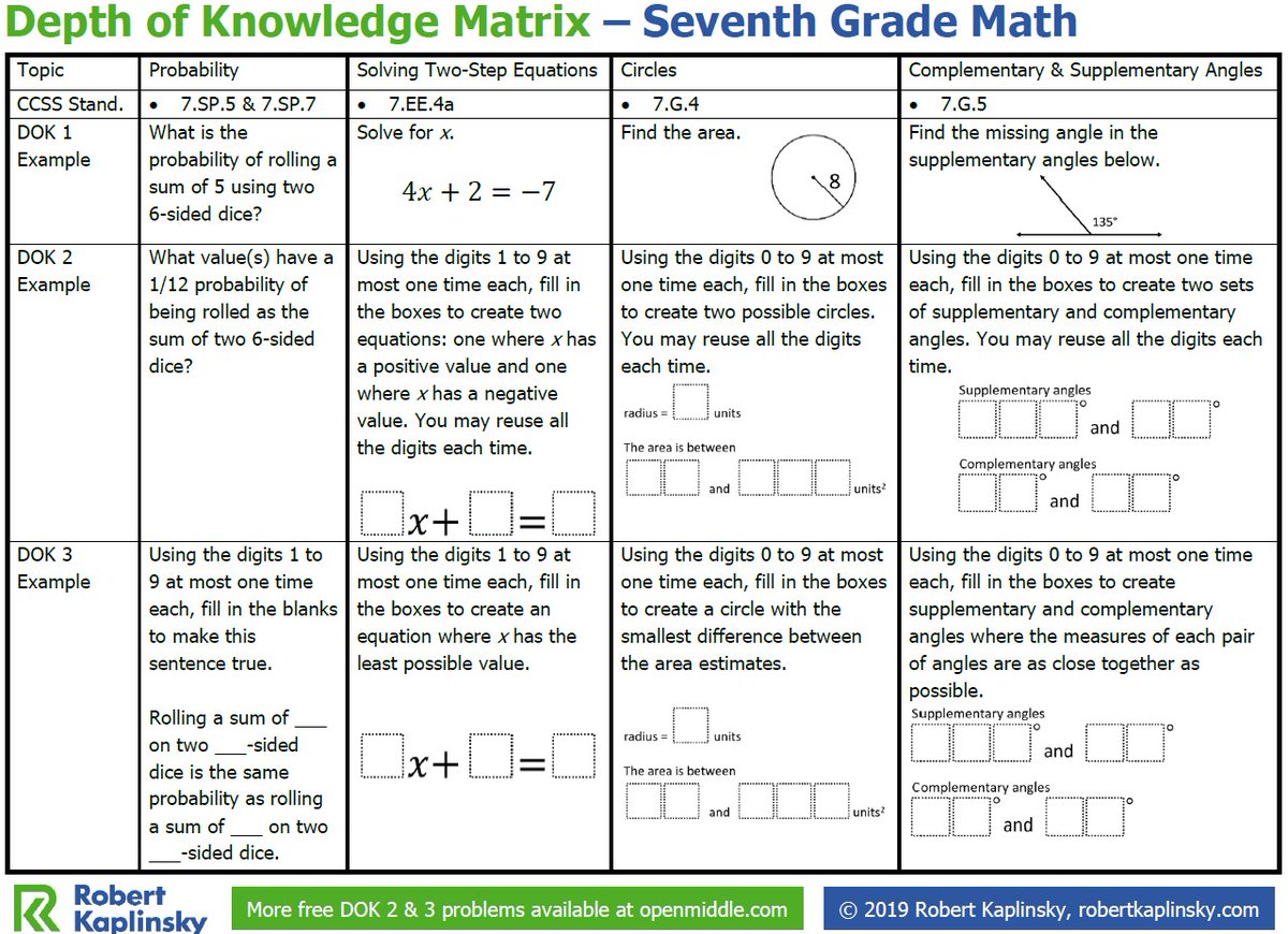 Seventh grade math teachers! I've made <a href="/openmiddle/">Open Middle</a> Depth of Knowledge matrices to show how a single problem can replace an entire worksheet in seventh grade math. Download it now here:  robertkaplinsky.com/depth-of-knowl… #iteachmath