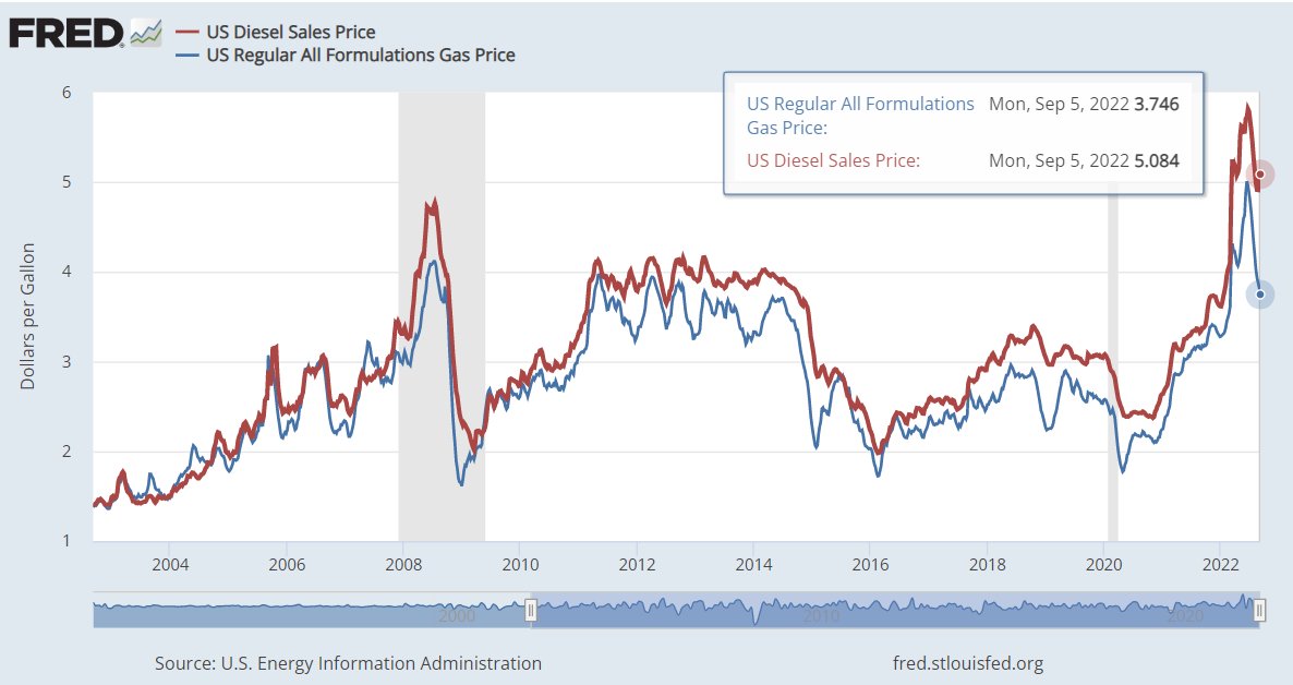stlouisfed's tweet photo. Average U.S. prices per gallon for diesel and gasoline decrease in the week ended Sept. 5, to $5.08 and $3.75, respectively https://t.co/AsZPlGuHkC https://t.co/AJ9wtE9pRK