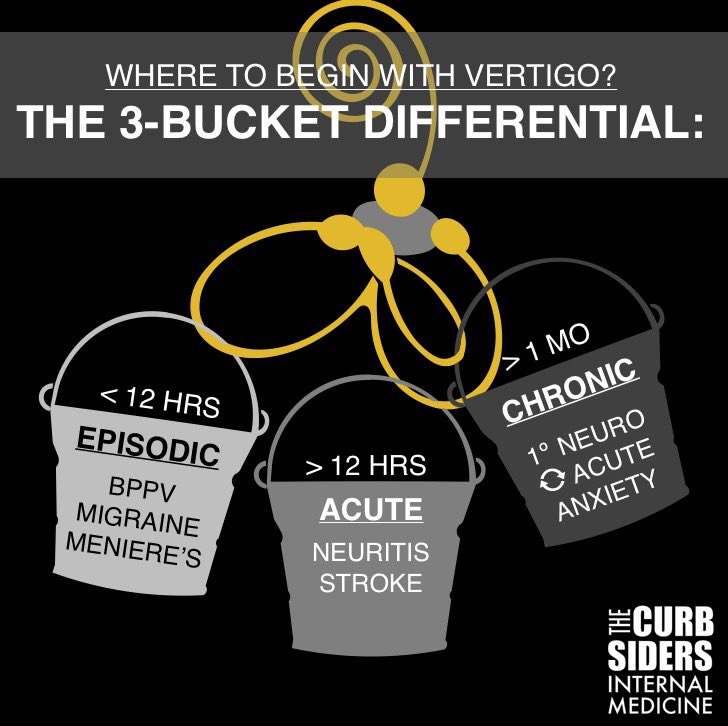 Here’s a helpful graphic to go along with Monday’s Reboot of Episode #49 #Vertigo and #Dizziness. Produced and Written by: @Askins_Razor Show Notes + Editor: @DoctorWatto Hosts: @PaulNWilliamz @DoctorWatto @BrighamSK Guest: David Newman-Toker MD, PhD Graphic: @HannahRAbrams