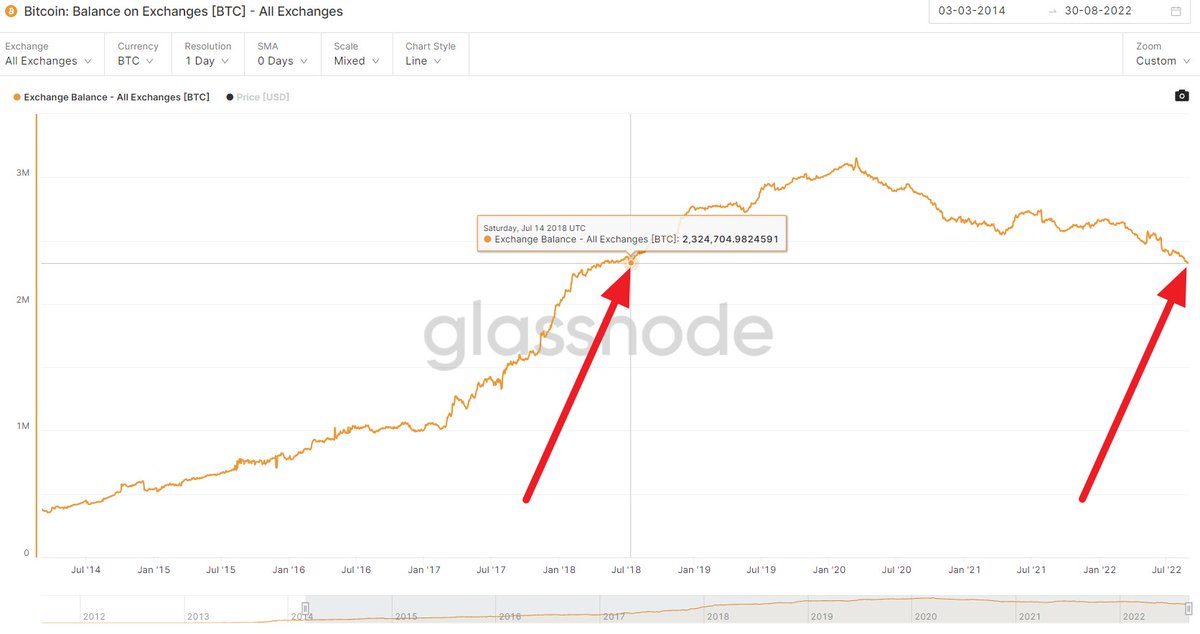 easyeitght08's tweet photo. Currently there are only around 2.3M #Bitcoin    available on exchanges. Last time was in July 2018.

BULLISH. https://t.co/jgDflPotUv