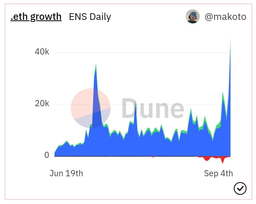 Record breaking 45k registrations in the last 24hrs! 🔥
No sign of #ens slowing down 🤝

What was the last #ensdomain you registered anon? 👇