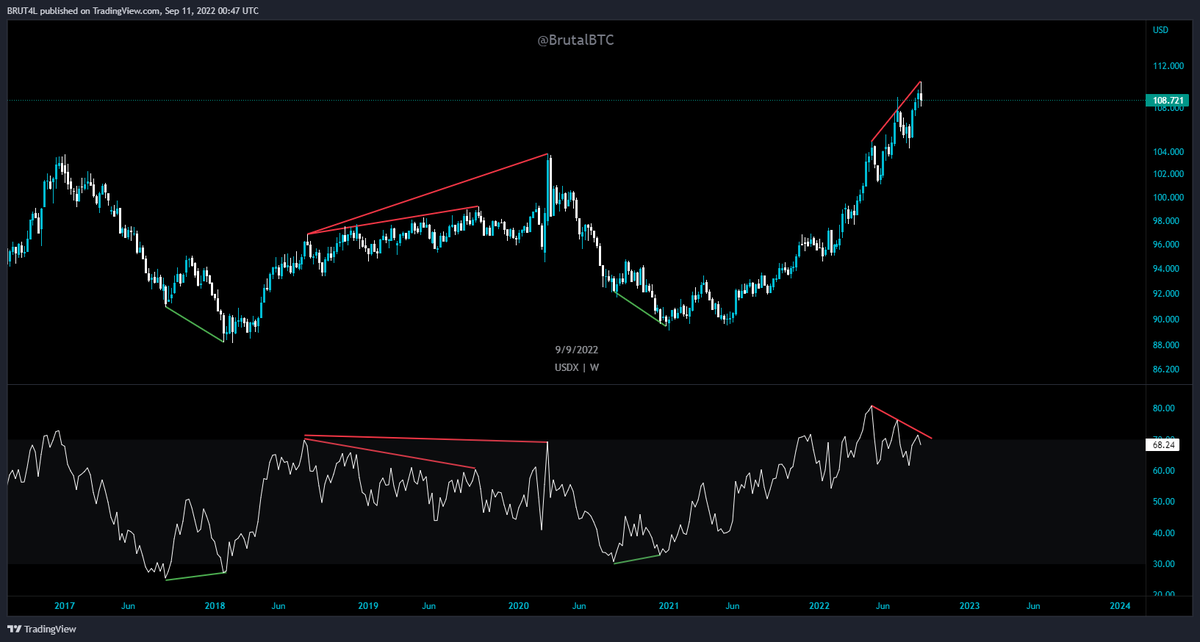 BrutalBTC's tweet photo. $USD Index 
RSI Divs on the weekly marked every Bottom and Top. Dollar is currently making a Bearish Divergence on Weekly timeframe and yes it can take some time for further confirmation, Bigger the divs Larger the Move. I can say we will see $30,000+ on #Bitcoin in next quarter. https://t.co/Ny380cu50I