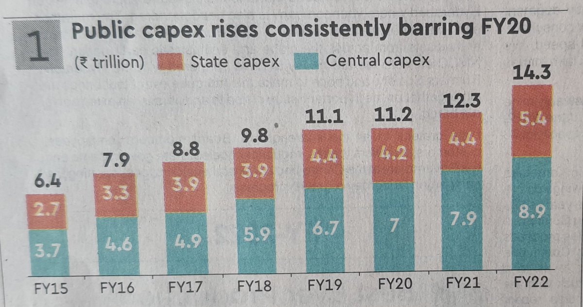 Infra_VinayakCh's tweet photo. 👇 useful chart from FinExp on infra investment. Add another (approx) Rs 2 lakh crs of pvt investment in infra &amp; we get a total of Rs 16.3 lakh crs. GDP at current prices in FY22 was Rs 237 lakh crs. So there's about 6.8% of GDP invested in Infra. Not bad for a pandemic period. https://t.co/GIyonXYI1c
