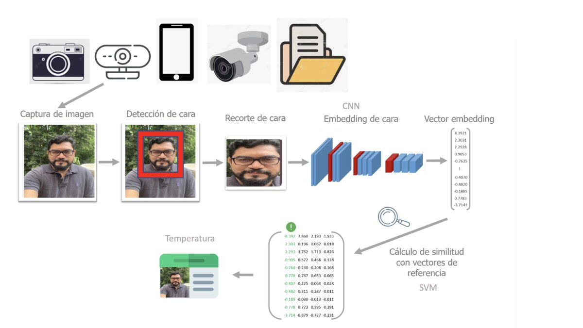 jjlainez's tweet photo. Detección de temperatura corporal mediante imágenes de rostro usando una cámara teléfono inteligente para la contención de COVID-19 utilizando una red neuronal convolucional (CNN)y maquina de vector de soporte (SVM).https://t.co/95hhs7wRo8 https://t.co/HuEJSDvmcA