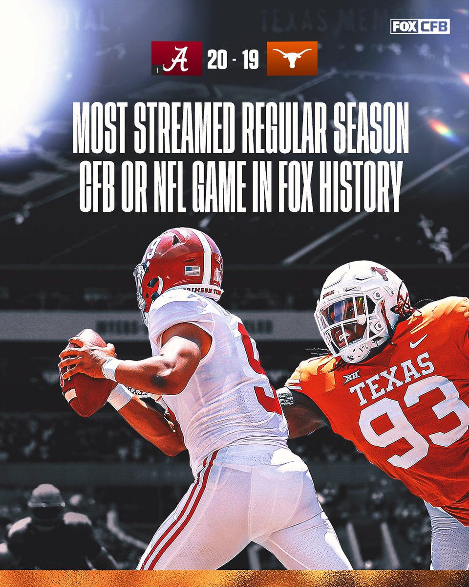 Today’s Big Noon Saturday matchup between Alabama and Texas was the most streamed regular season CFB or NFL game in @FOXSports history 👏👏