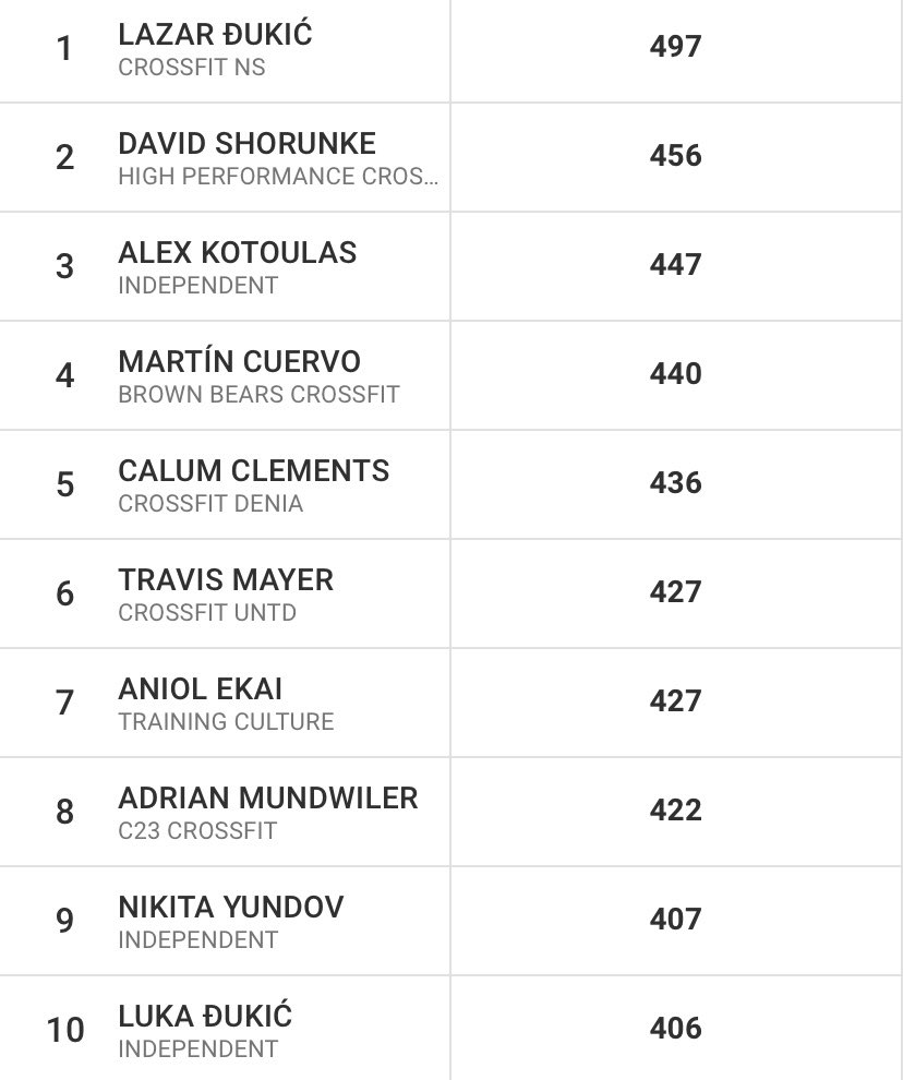 Top 10 women and men heading into the third and final day of the Madrid Championship