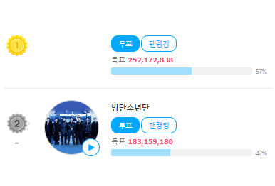 btsvote_crew's tweet photo. Continue Voting for @BTS_twt on 'Most Voted Artist' on FNS!

Let's get back our lead!🙏
☑ Maximize your Video Votes
☑ Vote 🌟 
☑ Finish Daily Missions 
☑ Aim to Increase your G'Points https://t.co/fJHUbg2Pep