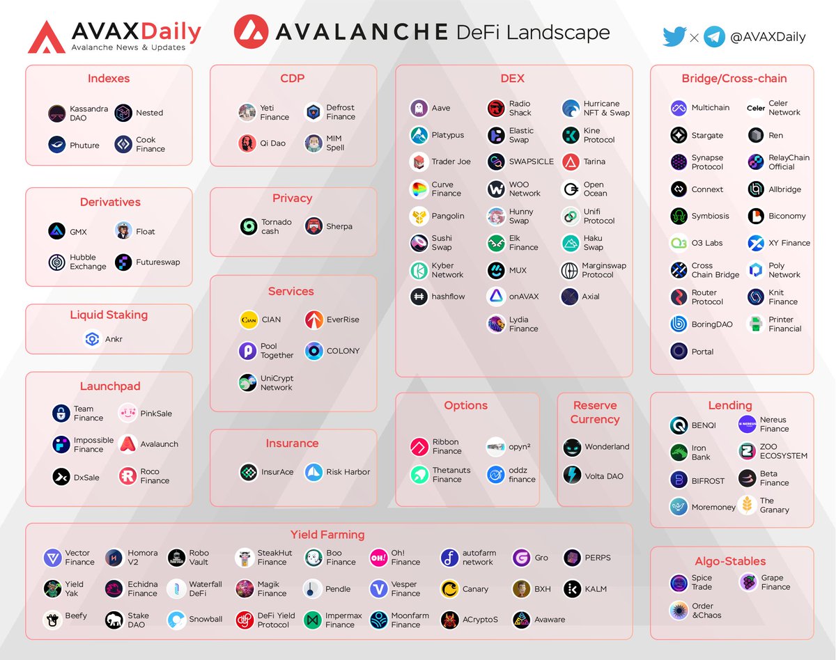 HYPERDailyTK's tweet photo. Avalanche DeFi Landscape

#Avalanche is an ecosystem with low transaction fees, fast speed, and security. And this is also a great layer1 blockchain for DeFi projects.

Take a look at Avalanche's DeFi projects overview
🧵👇

#AVAX $AVAX https://t.co/jo70kaSH4A