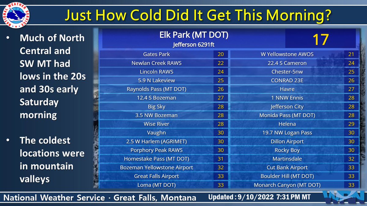 NWSGreatFalls's tweet photo. Clear skies, light winds, and a cold Canadian airmass combined to bring low temperatures of mostly 20s and 30s to North Central and Southwest Montana this morning.

No record lows were set as of 7 pm this evening, but later reports may approach some daily records.

#MTwx #MTcold https://t.co/Q1S8QPjbUM