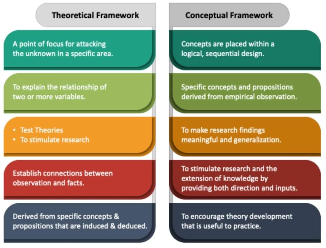 TDissertations's tweet photo. 🔴Theoretical framework vs conceptual framework

#PHD 
#Master https://t.co/aDdwu0X0hw