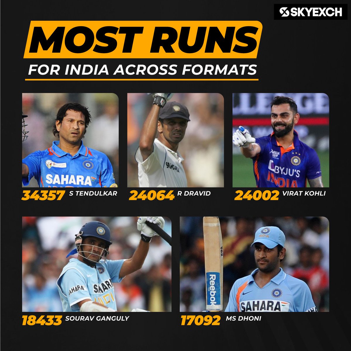 Here is the most runs scored by Indian cricketers across format.

#StuartBinny #LegendsLeagueCricket #BossLogoKaGame #BhilwaraGroup #SkyExchCricket #SkyExchSport #T20Cricket #SachinTendulkar #SouthAfricaLegends #IndiaLegends #skyexch