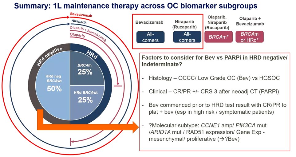 Allegra Rollo (@allegrarollo) on Twitter photo Presentation by Dr. David SP Tan suggests some HRD- pts should receive bev instead of PARPi in 1L #ovariancancer if: OCCC / low grade histology, bev was commenced prior to HRD test with great response to platinum, certain molecular subtypes (CCNE1 amp) #gyncsm #ESMO22 Presentation by Dr. David SP Tan suggests some HRD- pts should receive bev instead of PARPi in 1L #ovariancancer if: OCCC / low grade histology, bev was commenced prior to HRD test with great response to platinum, certain molecular subtypes (CCNE1 amp) #gyncsm #ESMO22