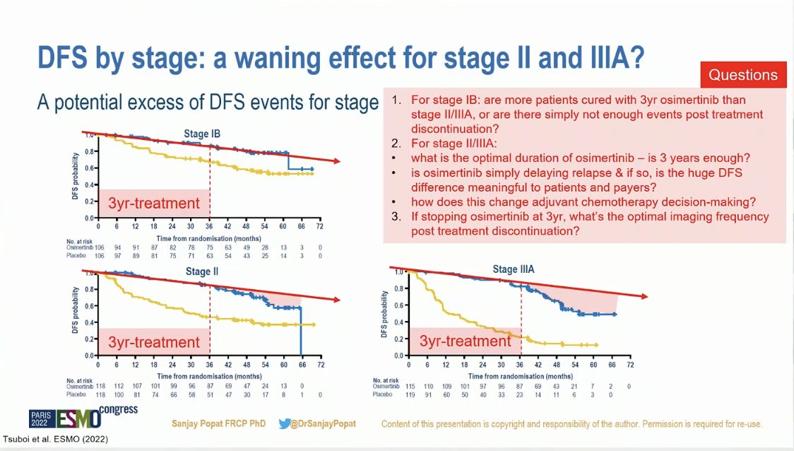 JulienMazieres's tweet photo. ADAURA updated results nicely challenged by @DrSanjayPopat regarding the slope steepness in each stage. "curative" effect in early stage, "delaying" effect in 2/3 stages ? #ESMO22 @OncoAlert https://t.co/p2YMW6P6RW