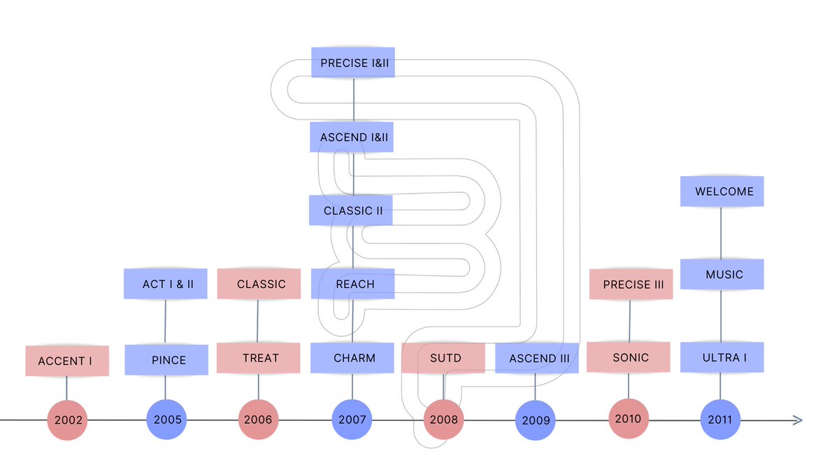 Bealoquebea's tweet photo. 3rd update of the timeline of IBD trials &amp; studies.

Thanks to all of you writing to remind me the missing ones. Team work 🤩

More than 120 studies. Doing this has been so helpful to organize my knowledge,hope this can help others. https://t.co/ZZbsxcrjOm