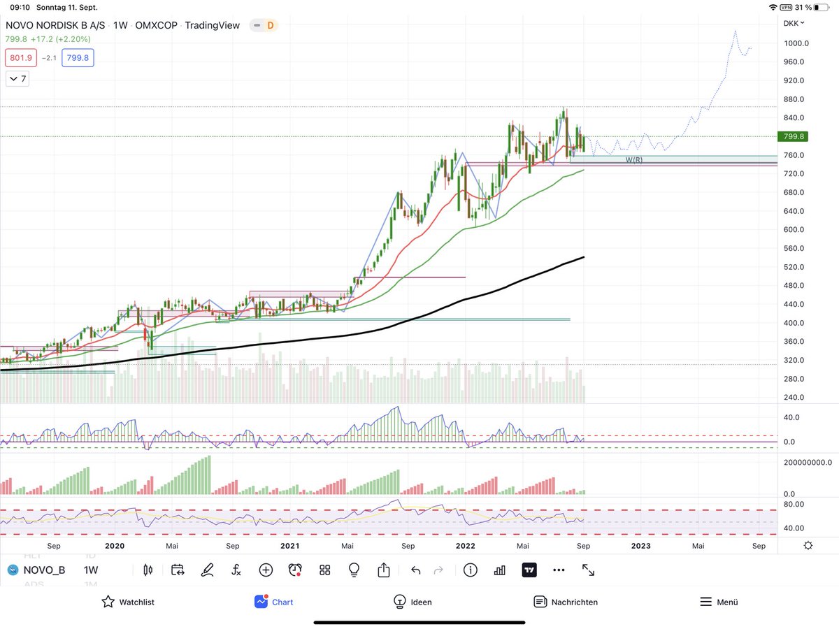 DaytradingTrend's tweet photo. #Novo Nordisk laut #Charttechnik aktuell in einer #Range im #Wochenchart , wo sie Anfang 2023 nach oben ausbrechen könnte. Es spricht viel dafür , aber warten wir es ab wie sich die geopolitische und wirtschaftlich Lage entwickelt. Für mich ist $Novo_B ein #Watchlist-Kandidat … https://t.co/djLZgFVZZy