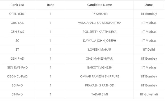 nedricknews's tweet image. जेईई एडवांस्ड के नतीजे घोषित।
#JEEAdvanced #JEEAdvanced2022 #JEEAdvanced2022Result
