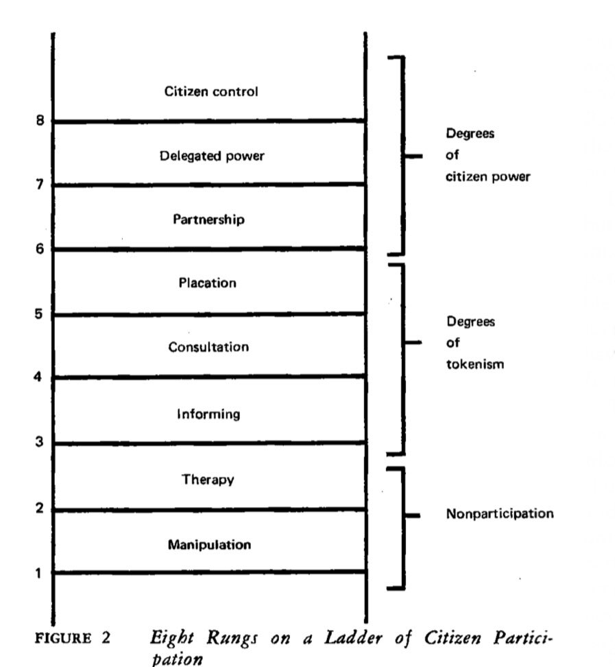 tmccormick's tweet photo. @RicharLisa @RoofLesser beware all offers of 'advisory' & 'input' roles, and ask: what power is being shared? See also classic essay "A Ladder of Citizen Participation," 1969, by #SherryRArnstein, fmr Chief Advisor on Citizen Participation in @HUDgov's #ModelCities Administration https://t.co/redwKmLpK0 https://t.co/YdD5qfZ5yi